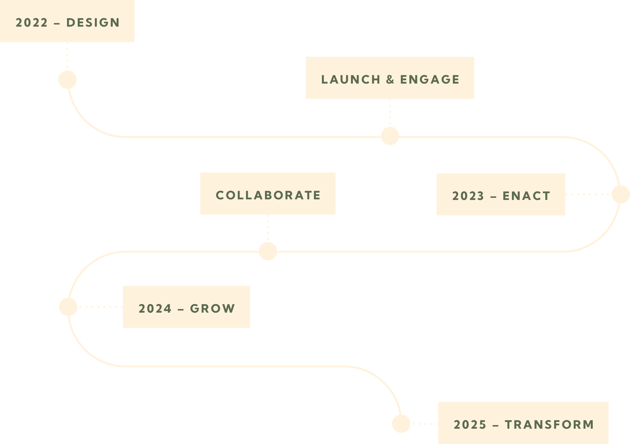 Kai Commitment Roadmap 2022-2025: 2022 – Design; Launch & Engage; 2023 – Enact; Collaborate; 2024 – Grow; 2025 – Transform