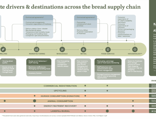 Bread sector collaboration uncovers key drivers of food waste in supply chain