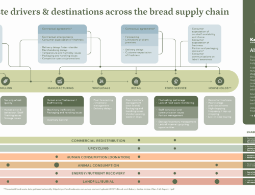 Bread Supply Chain Waste Driver Map