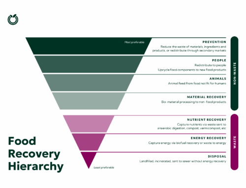 Food Recovery Hierarchy