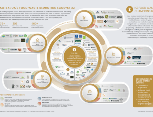Food Waste Reduction Ecosystem Map