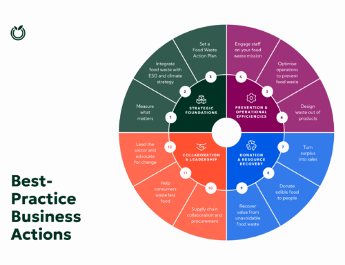 Best-Practice Business Actions