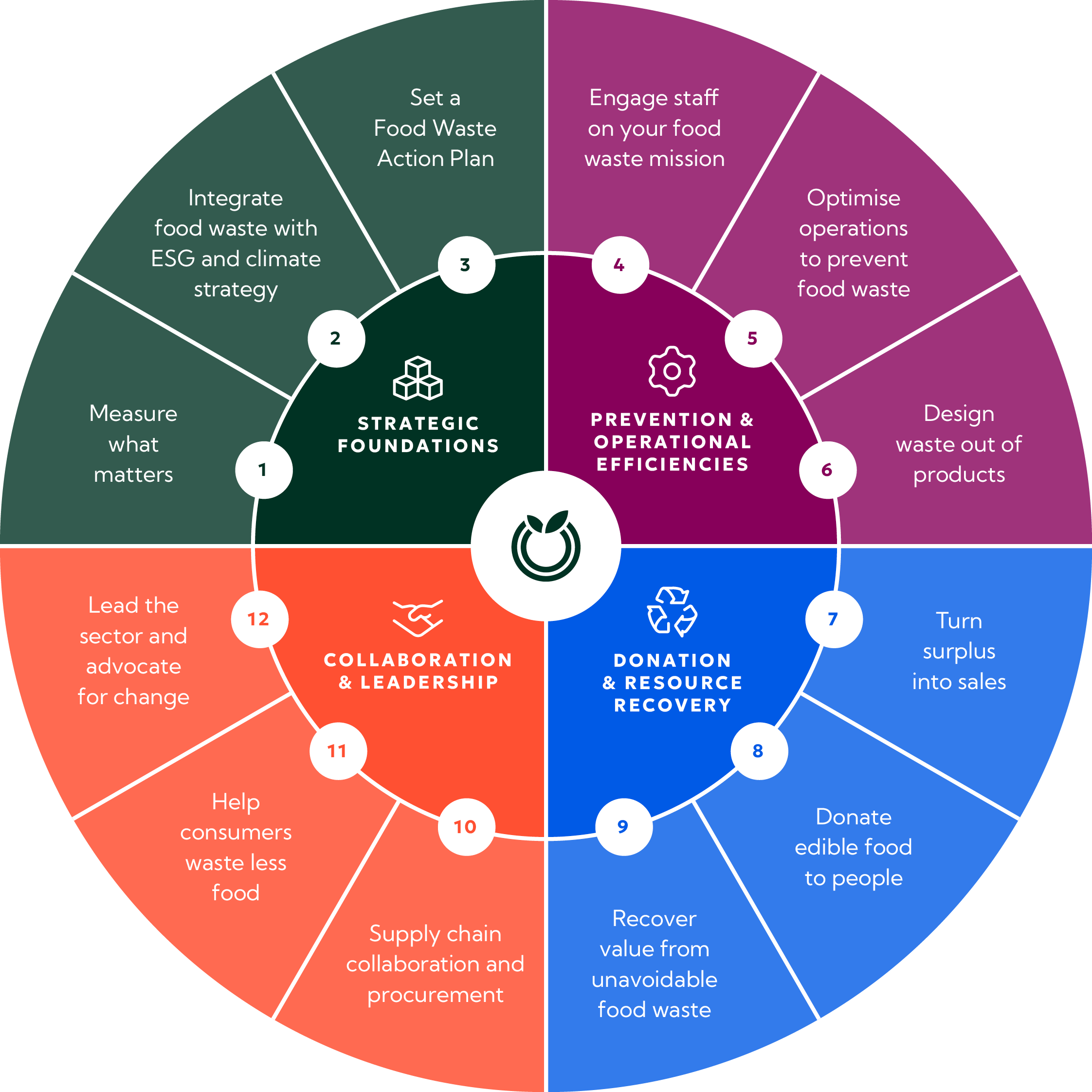 Kai Commitment_Best Actions Framework_v3