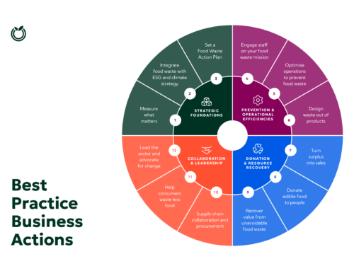Best Practice Business Actions