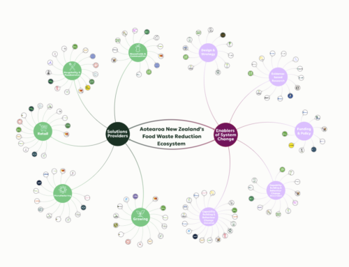 Food Waste Reduction Ecosystem Map